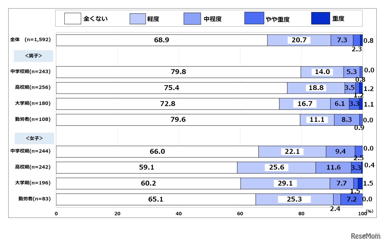 心の健康（PHQ-8による判定結果）（12～21歳：全体、性別×学校期別）