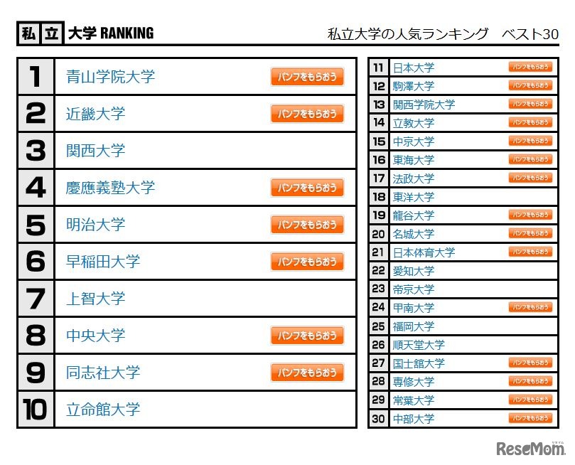 私立大学の人気ランキング　ベスト30
