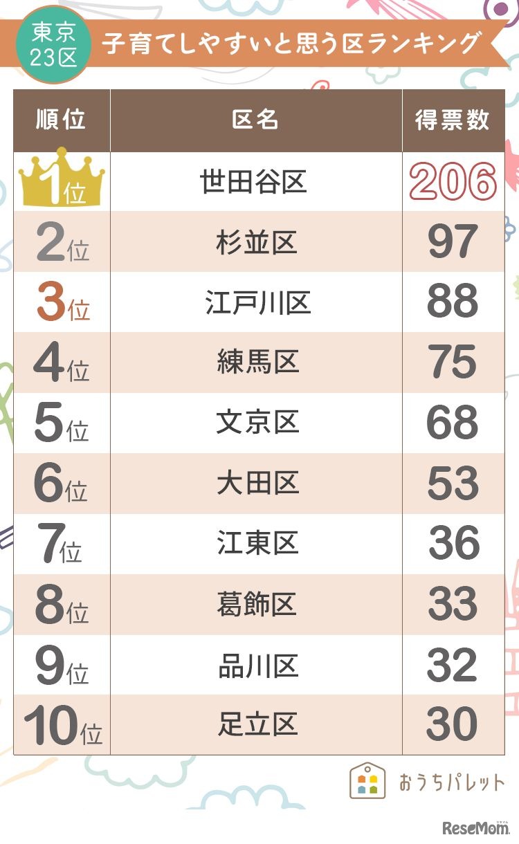 東京23区子育てしやすいと思う区ランキングTOP10