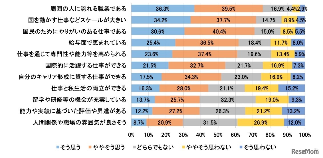 国家公務員の仕事や働き方に対するイメージ