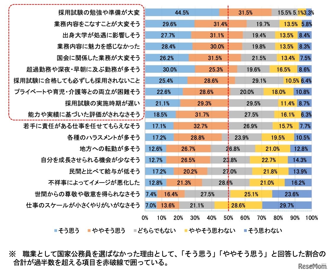 職業として国家公務員を選ばなかった理由