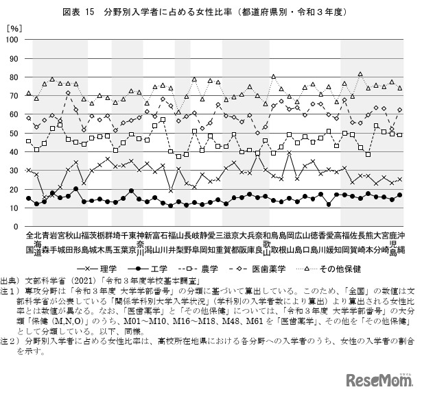 分野別入学者に占める女性比率（都道府県別・令和3年度）