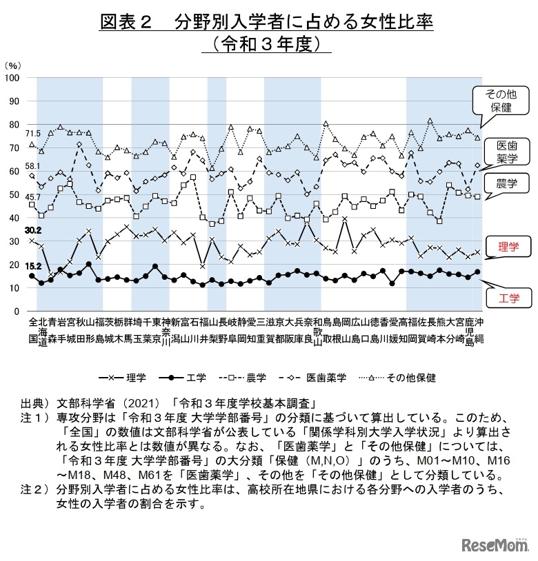 分野別入学者に占める女性比率（都道府県別・令和3年度）