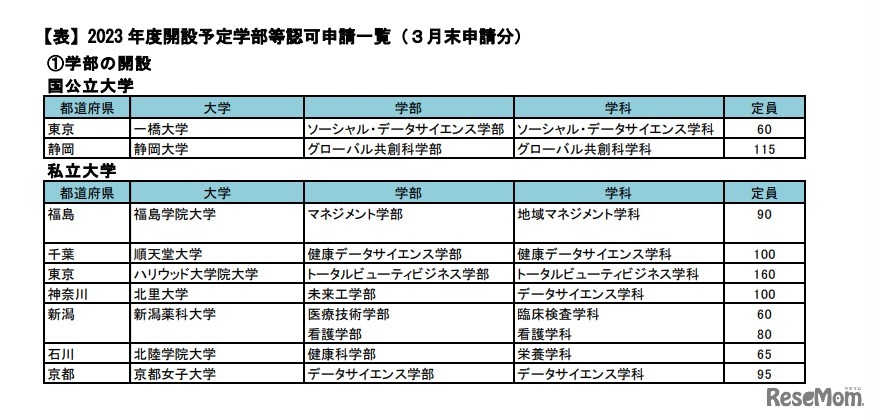 2023年度開設予定学部等認可申請一覧（3月末申請分）