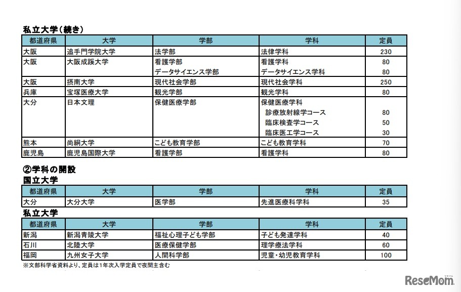 2023年度開設予定学部等認可申請一覧（3月末申請分）