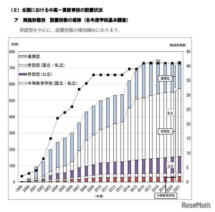 全国における中高一貫教育校の設置状況