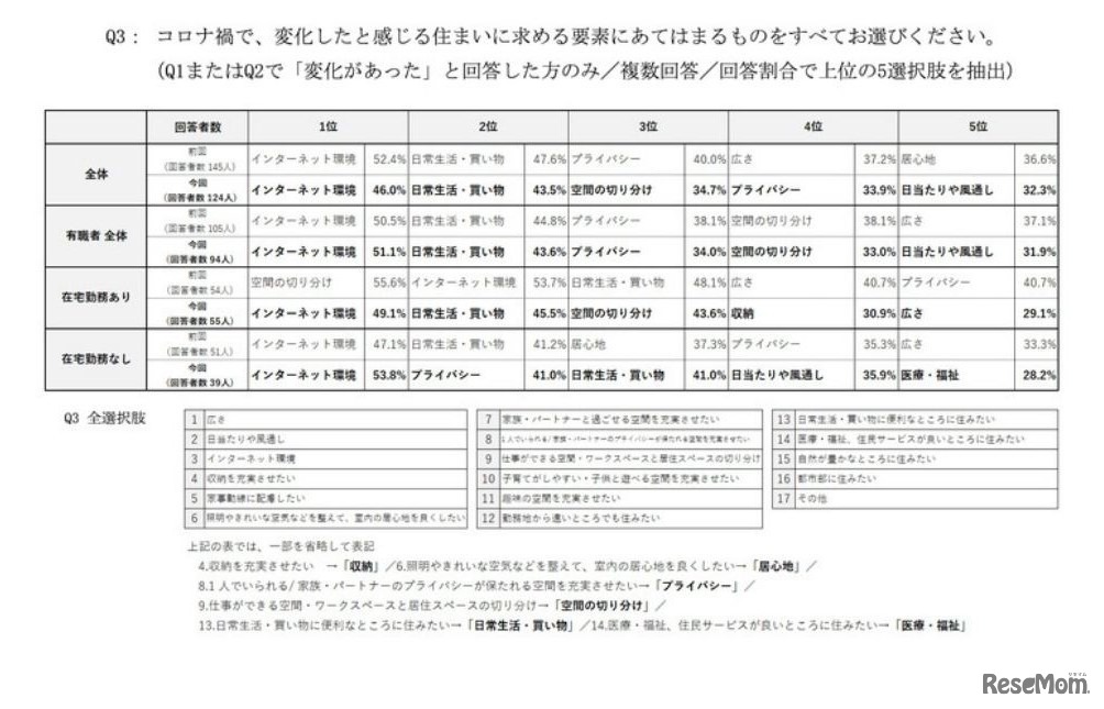 コロナ禍で、変化したと感じる住まいに求める要素にあてはまるものをすべてお選びください