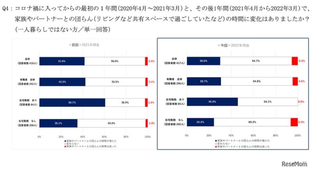 コロナ禍に入ってからの最初の１年間と、その後1年間で、家族やパートナーとの団らんの時間に変化はありましたか？