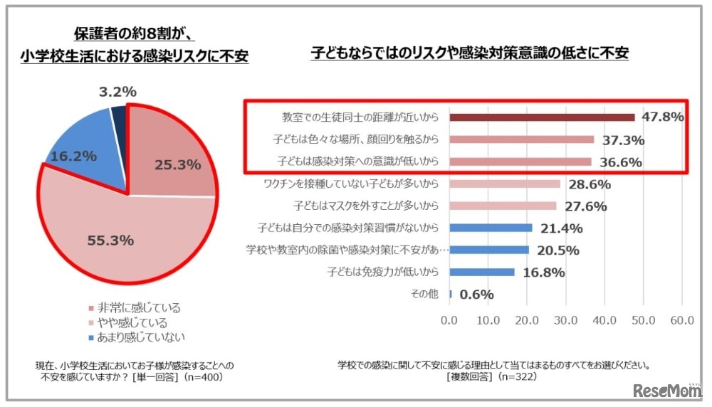 小学校生活において子供が感染することへの不安を感じていますか・その理由は？