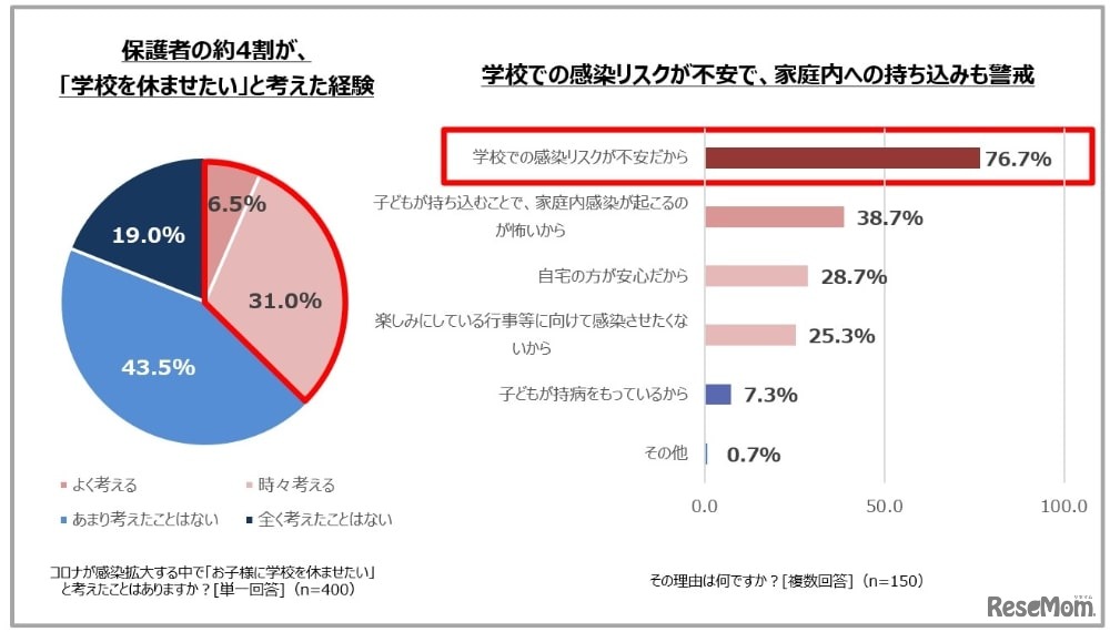 コロナが感染拡大する中で、子供に学校を休ませたいと考えたことはありますか・その理由は？
