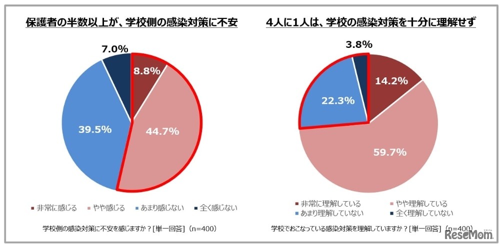 学校側の感染対策に不安を感じますか・学校で行っている感染対策を理解していますか