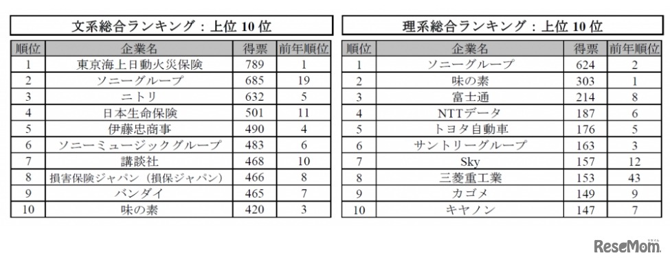 「マイナビ・日経2023年卒大学生就職企業ランキング」総合ランキング