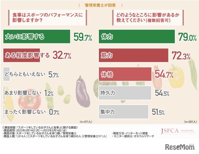 「食事はスポーツのパフォーマンスに影響するか」「どのようなところに影響があるか（複数回答可）」