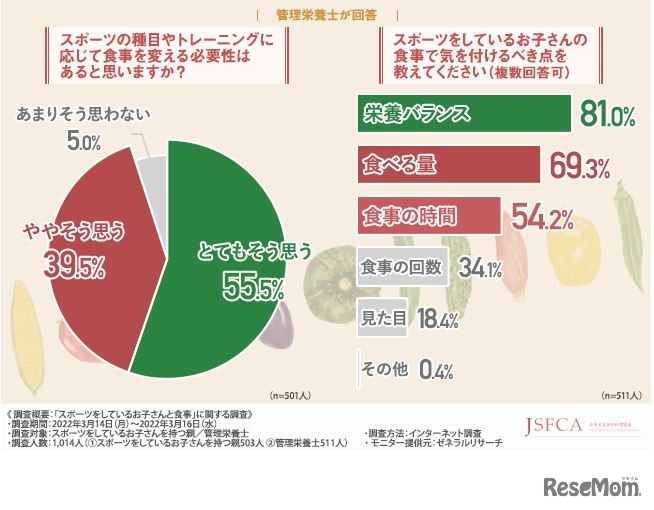 「スポーツの種目やトレーニングに応じて食事を変える必要性はあると思うか」「スポーツをしている子供の食事で気を付けるべき点（複数回答可）」
