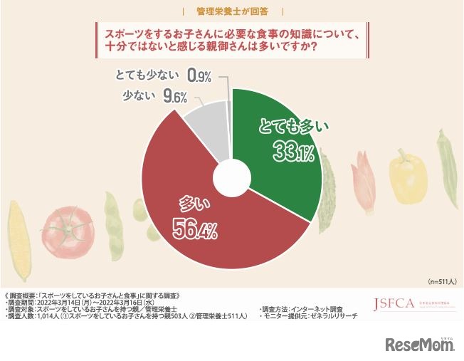 スポーツをする子供に必要な食事の知識について、十分ではないと感じる親は多いか