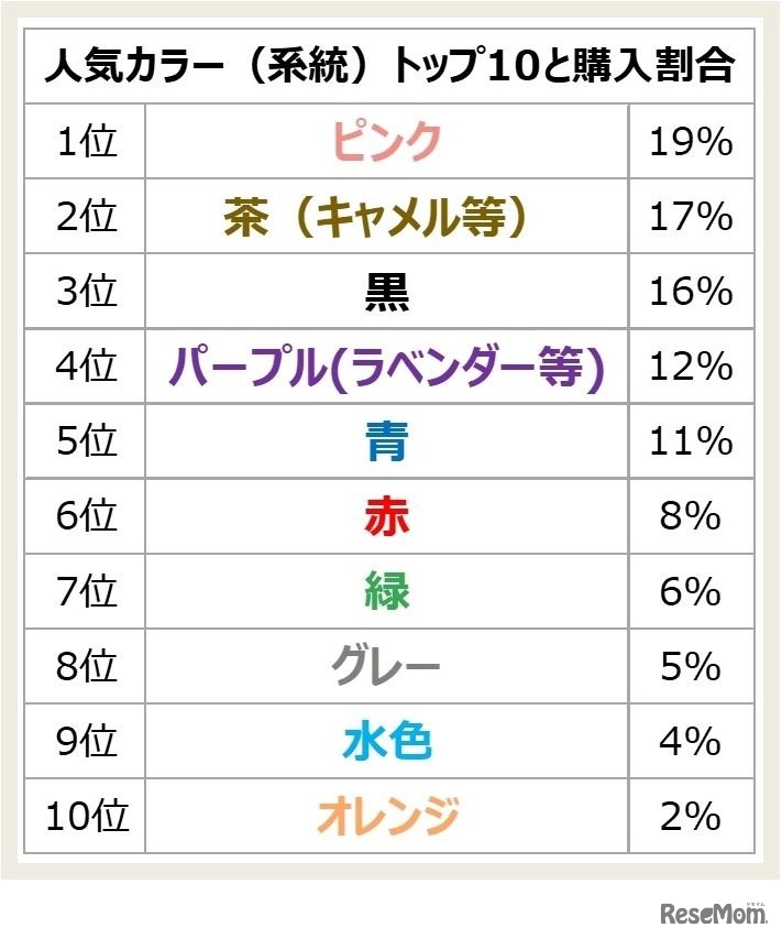 発売後1か月間の人気カラートップ10