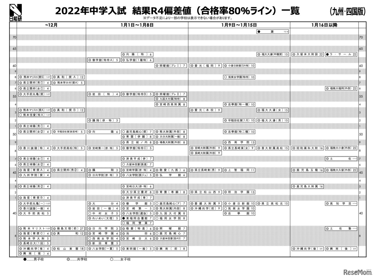2022年中学入試 結果R4偏差値（合格率80％ライン）一覧【九州・四国版】