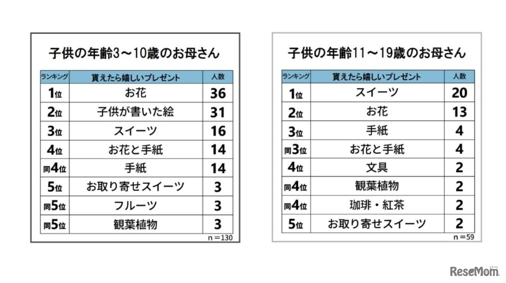 「母の日にどのようなプレゼントをもらえたらうれしいですか？」子供の年齢3～10歳のお母さん／子供の年齢11～19歳のお母さん