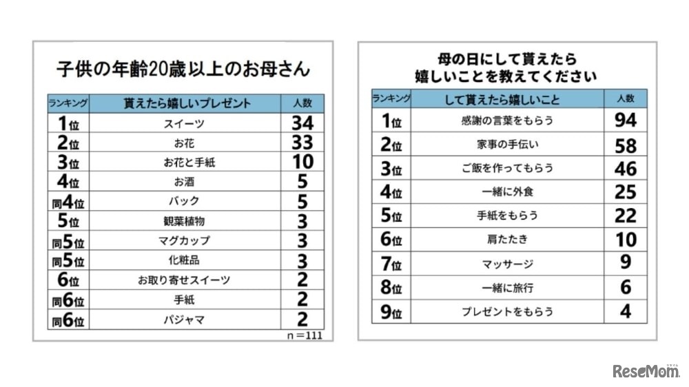 「母の日にどのようなプレゼントをもらえたらうれしいですか？」子供の年齢20歳以上のお母さん／「母の日にしてもらえたらうれしいことを教えてください」