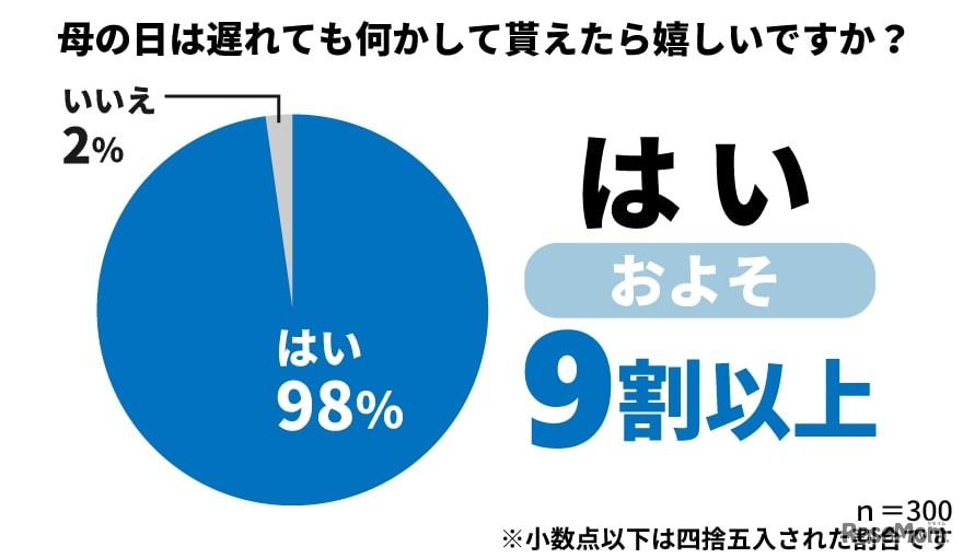 「母の日は遅れても何かしてもらえたらうれしいですか？」