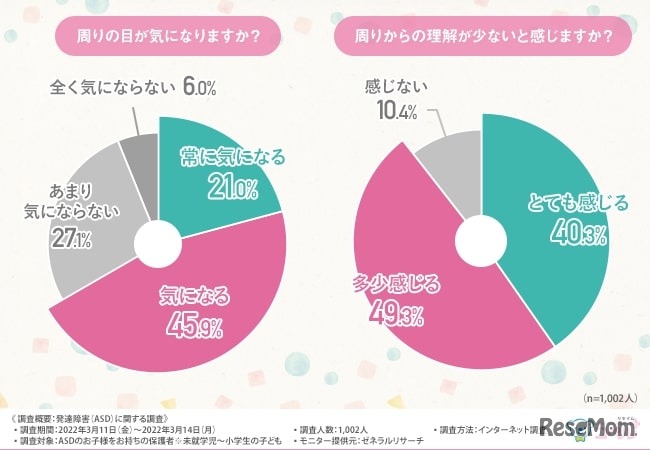 「周りの目が気になりますか？」「周りからの理解が少ないと感じますか？」