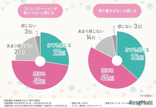 「コミュニケーションが取りづらいと感じる」「落ち着きがないと感じる」