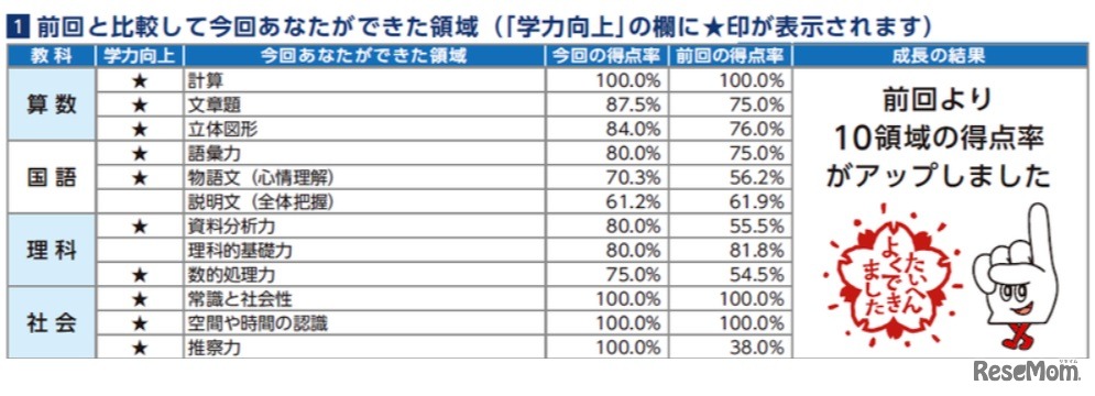 全国統一小学生テスト成績表