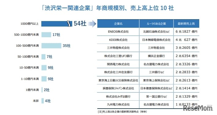 「渋沢栄一関連企業」年商規模別、売上高上位 10 社
