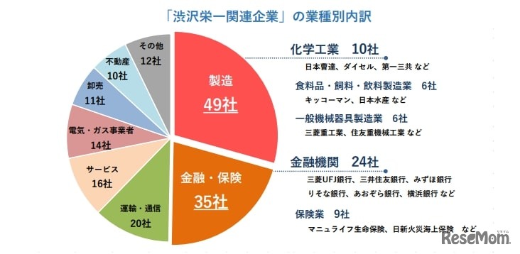 「渋沢栄一関連企業」の業種別内訳