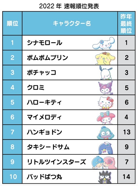 「2022年サンリオキャラクター大賞」速報順位発表TOP10（C）'22 SANRIO S/D・G S/F・G SP-M 著作 （株）サンリオ
