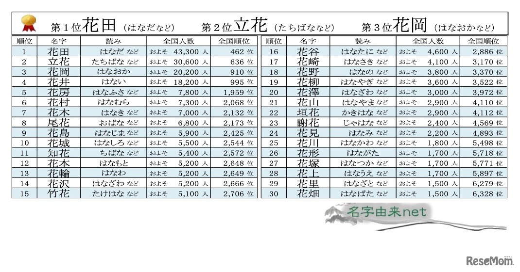 2022年春にまつわる名字ランキングベスト30～花編～