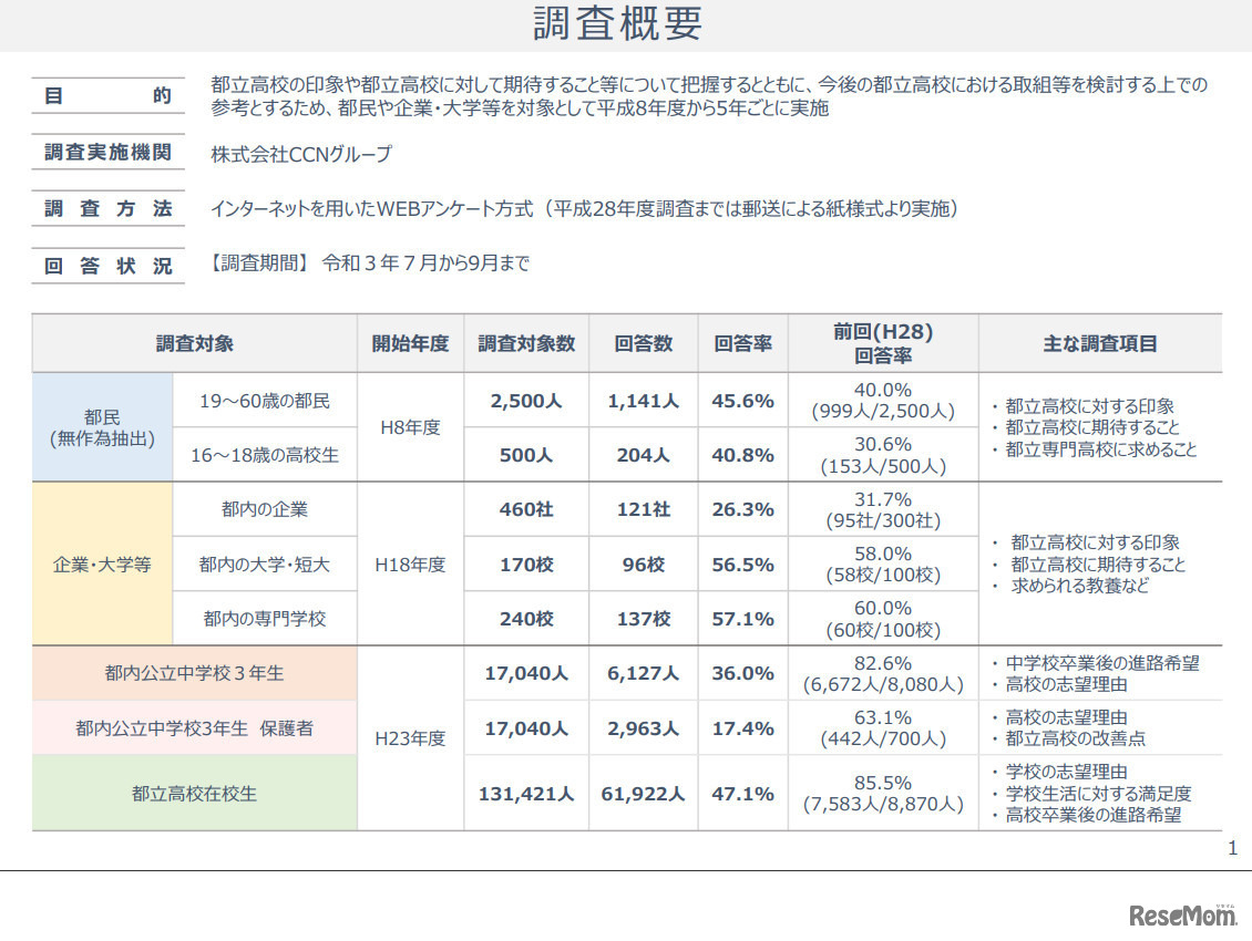 都立高校の現状把握に関する調査概要