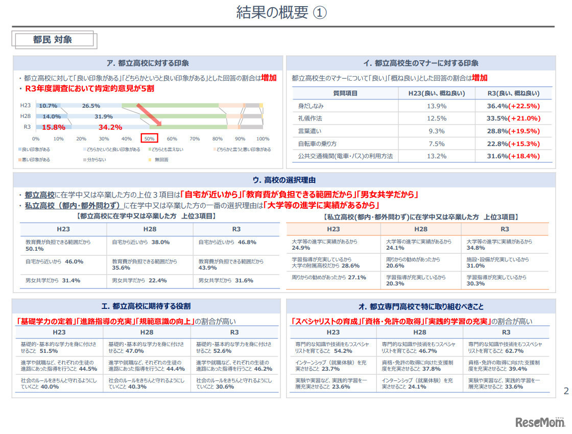 都民対象の調査