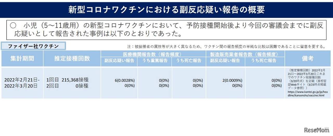 小児（5～11歳）の新型コロナワクチンにおける副反応疑い報告の概要