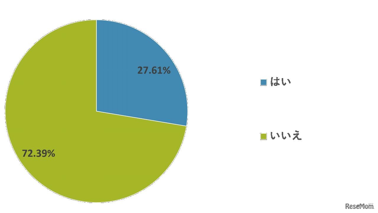現在小児の子供がいるか