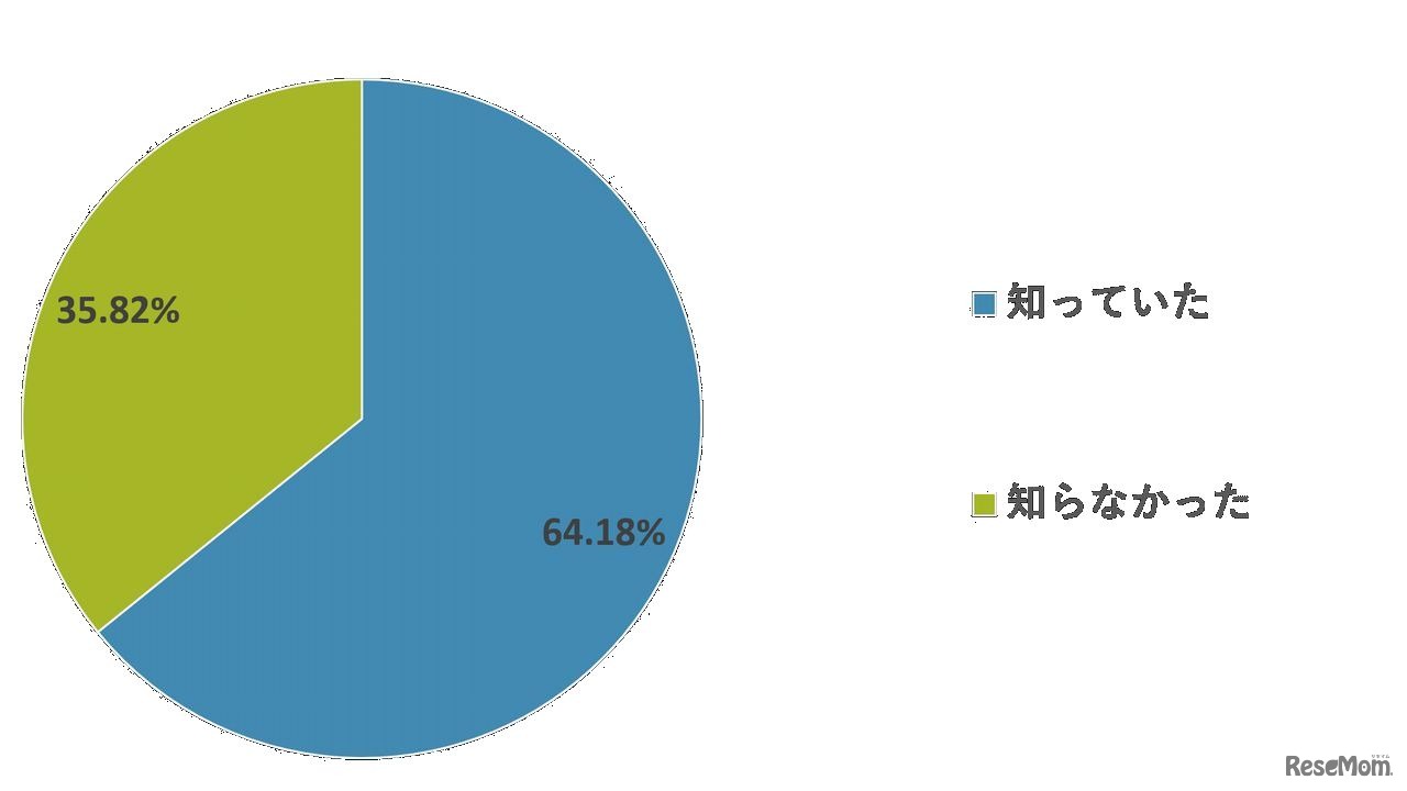 小児に対してのワクチン接種が始まっていることを知っているか