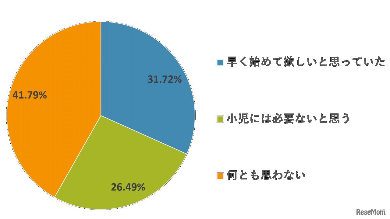 小児のワクチン接種に関してどう思うか