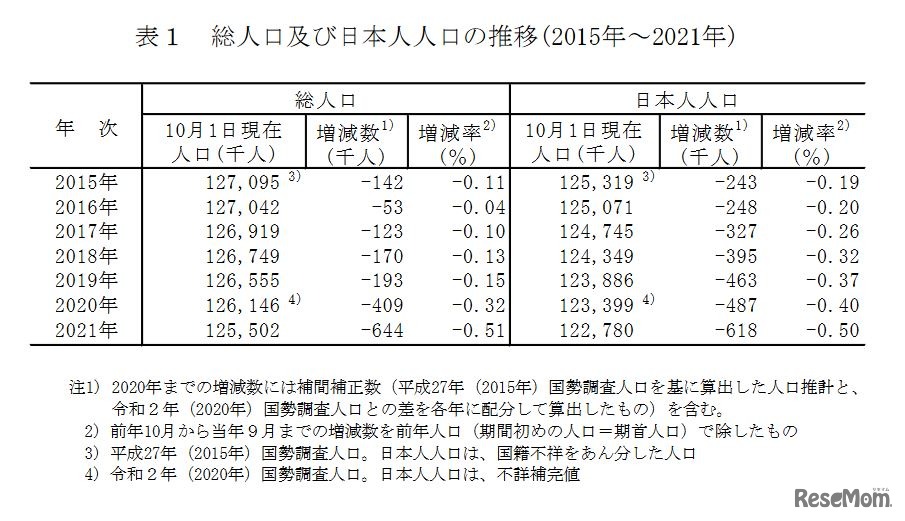 総人口および日本人人口の推移（2015年～2021年）