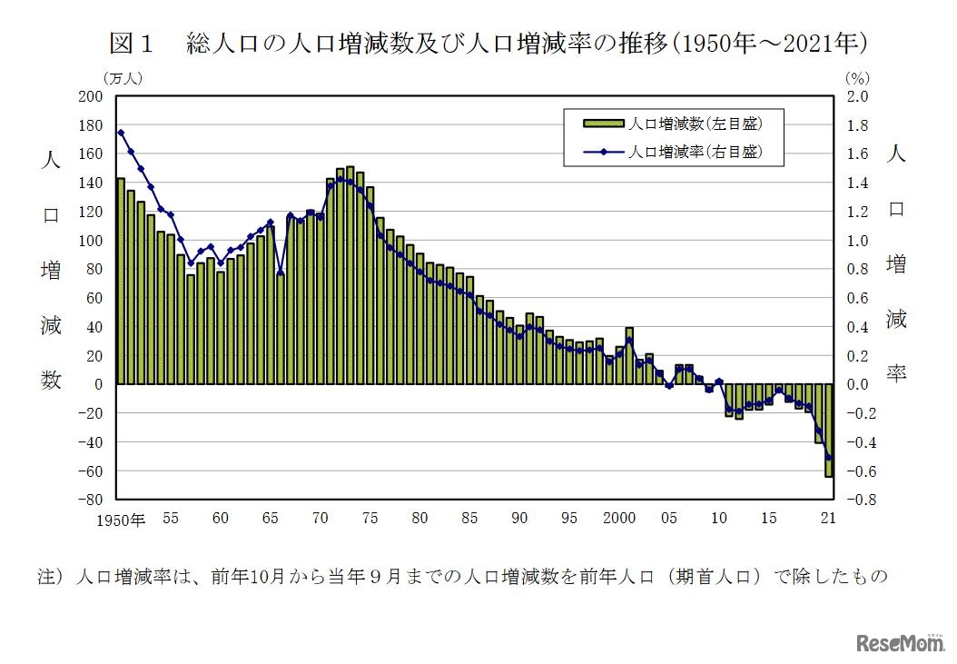 総人口の人口増減数および人口増減率の推移（1950年～2021年）