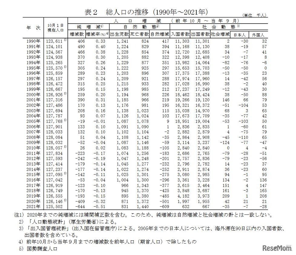総人口の推移（1990年～2021年）