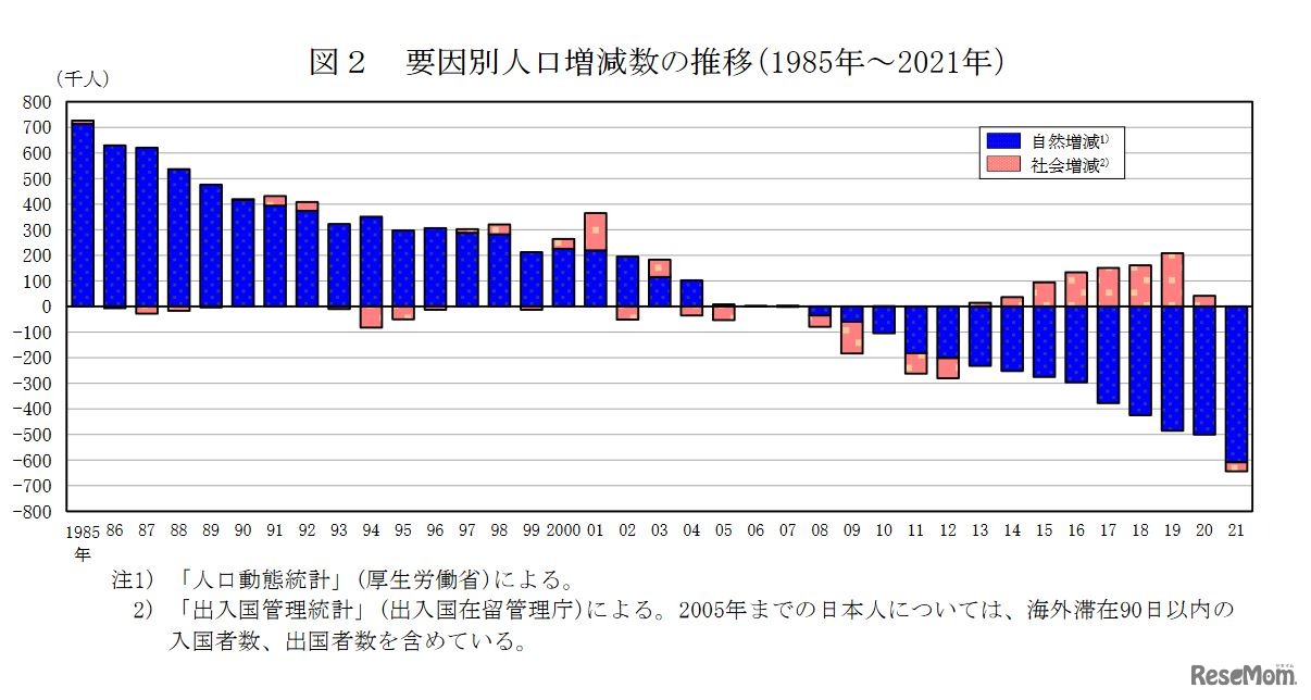 要因別人口増減数の推移（1985年～2021年）
