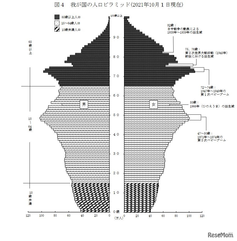 日本の人口ピラミッド（2021年10月１日現在）