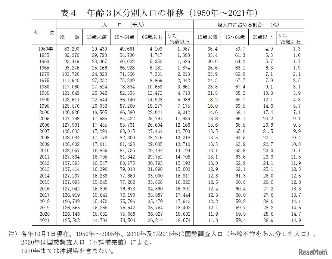年齢3区分別人口の推移（1950年～2021年）