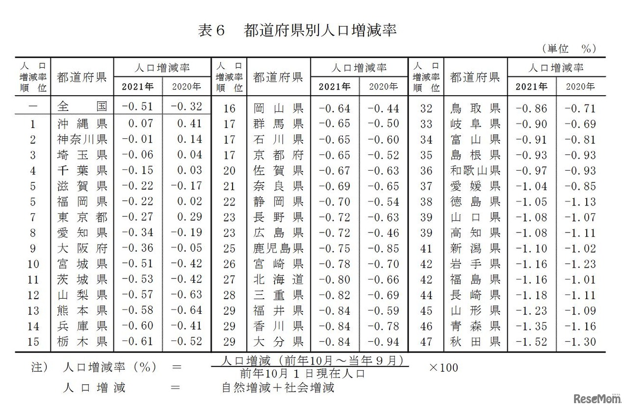 都道府県別人口増減率