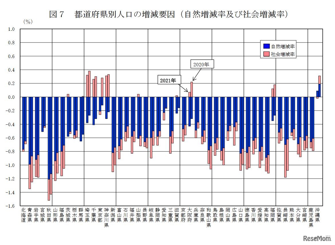 都道府県別人口の増減要因（自然増減率および社会増減率）