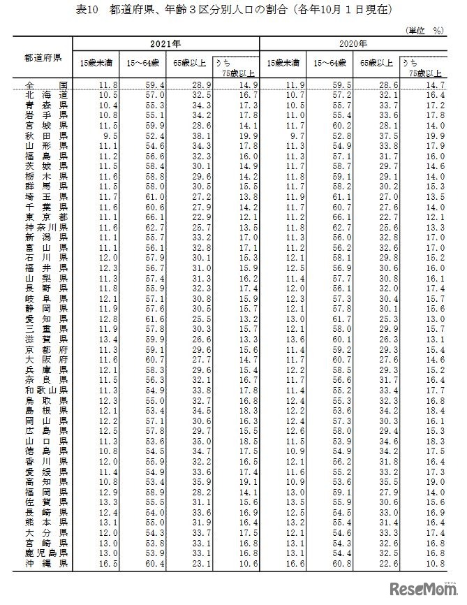 都道府県、年齢3区分別人口の割合（各年10月1日現在）