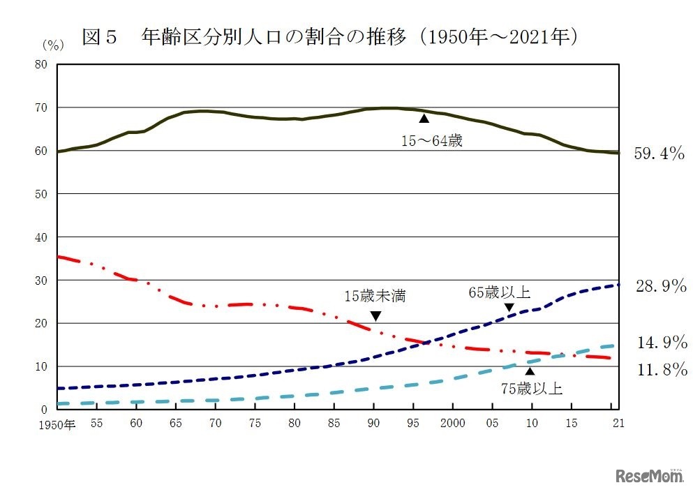 年齢区分別人口の割合の推移（1950年～2021年）