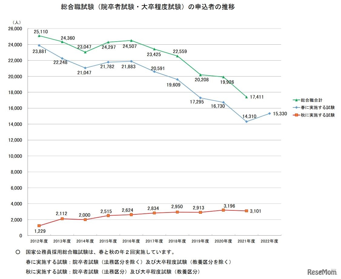 総合職試験の申込者の推移