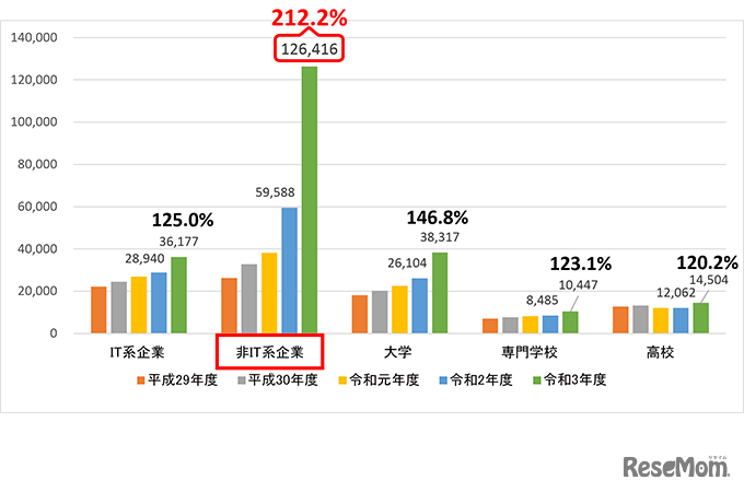 勤務先別応募者数推移