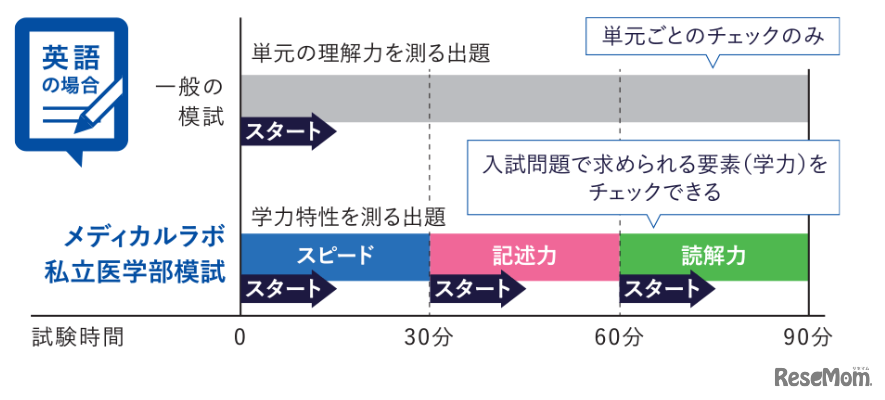 メディカルラボ私立医学部模試（英語の学力測定方法）